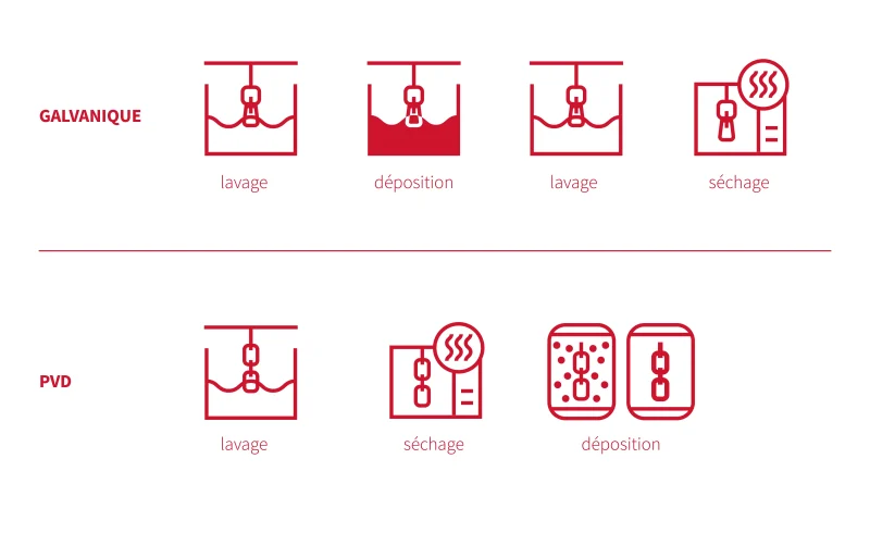 LEM - Differenze di processo_FR