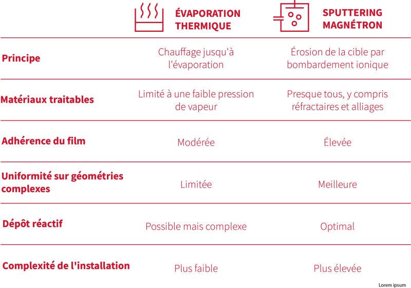 LEM - Évaporation thermique