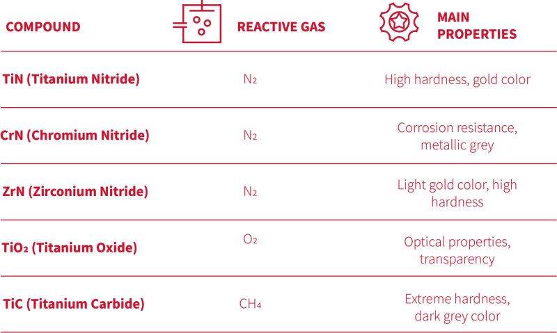 LEM - Reactive deposition