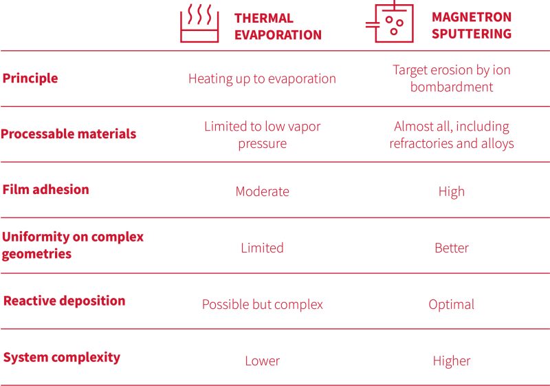LEM - Thermal evaporation