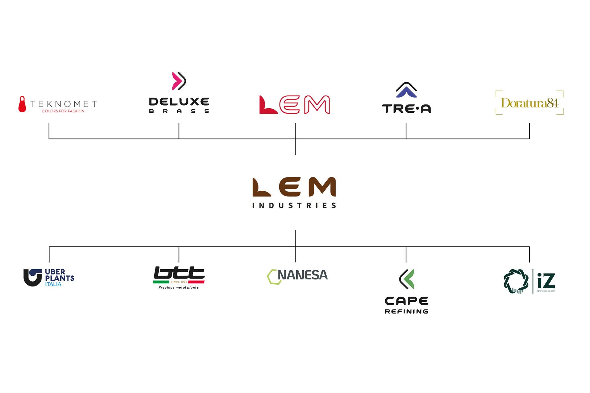 Gruppo LEM Industries
