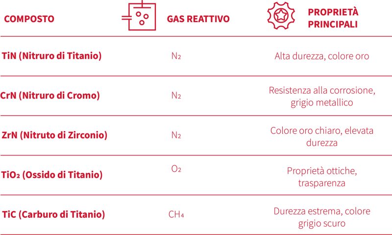 LEM - Deposizione reattiva