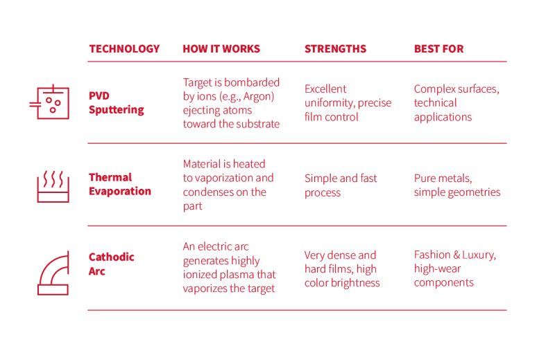 How a PVD System Works: Technologies and Processes Explained – Lem ...