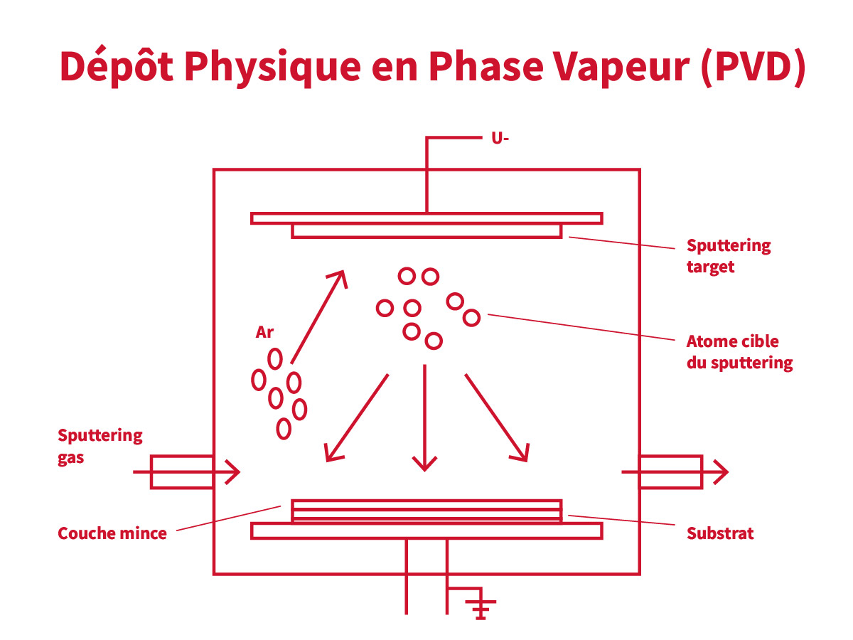 Pvd Def PVD (dépôt physique en phase vapeur) : définition, fonctionnement et ...