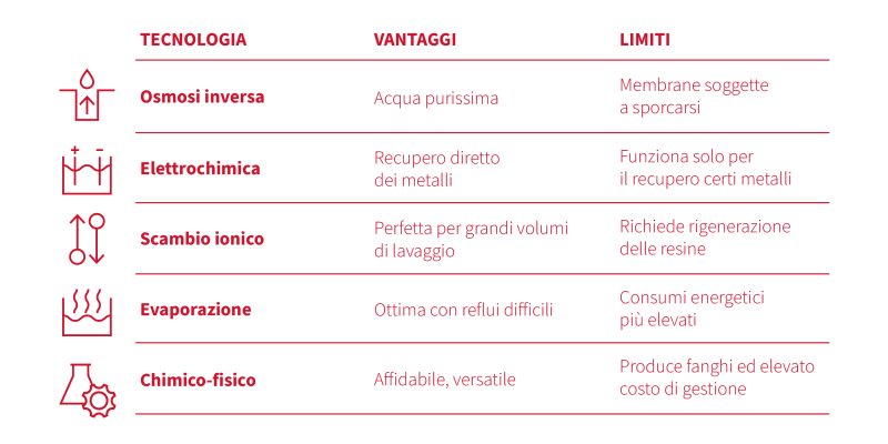 LEM_tabella depurazione acqua_ITA